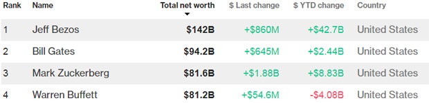 Mark Zuckerberg jetzt drittreichster Mensch