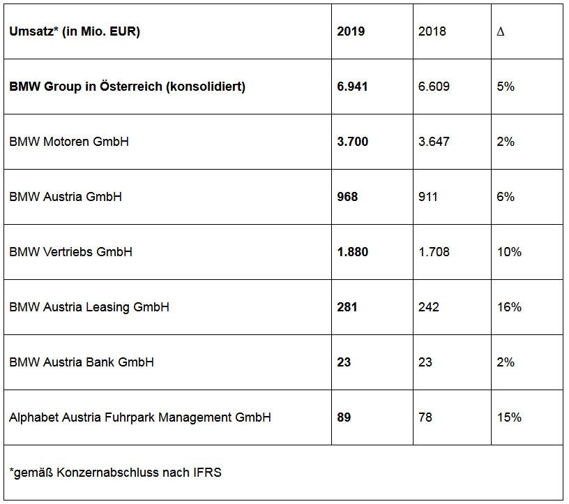 BMW Österreich bleibt in der Erfolgsspur