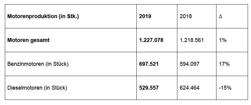BMW Österreich bleibt in der Erfolgsspur