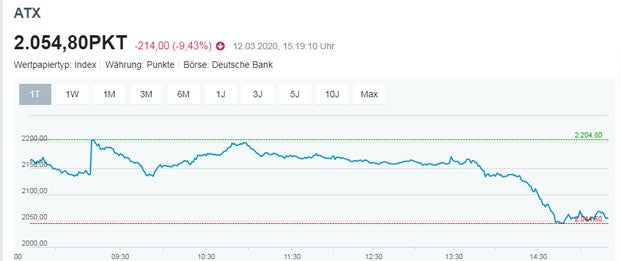 ATX vor größtem Verlust seiner Geschichte