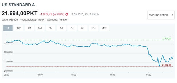 ATX vor größtem Verlust seiner Geschichte