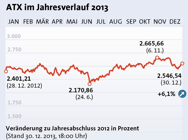 Wiener Börse schließt bei 2.546,54 Punkten