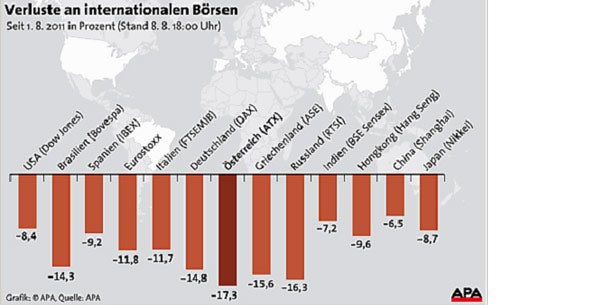 Börsenverluste Grafik
