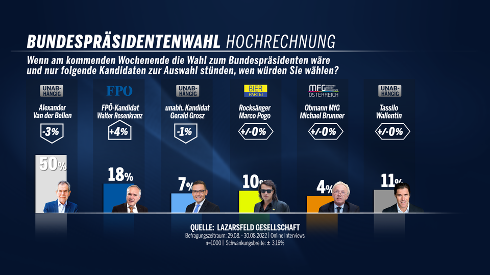 Umfrage-Hammer: Hofburg-Wahl wird zum Thriller