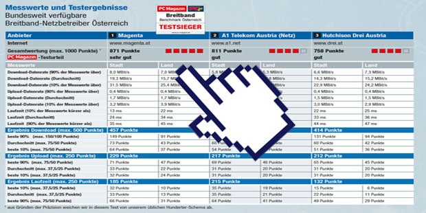 Magenta hat bestes Breitband-Internet