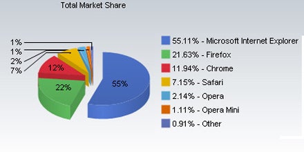 Neue Runde im Kampf um die Browser-Krone
