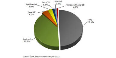 Mit diesen Browsern surft Österreich