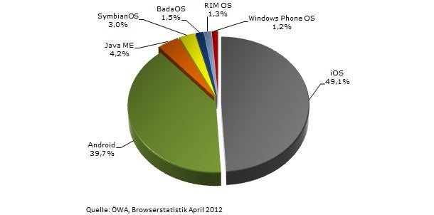 Mit diesen Browsern surft Österreich