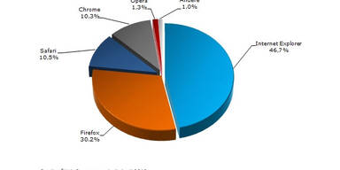 Mit diesen Browsern surft Österreich