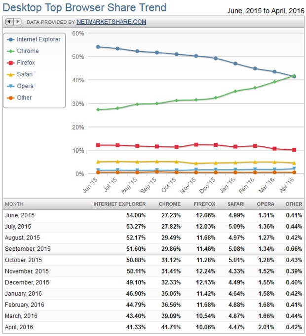 Browser: Chrome entthront Internet Explorer