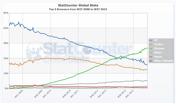 Chrome hängt alle Gegner ab