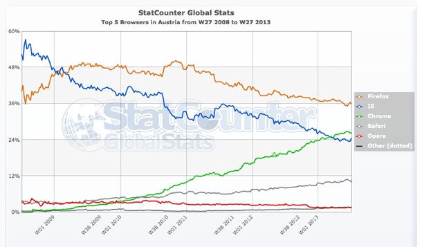 Chrome hängt alle Gegner ab