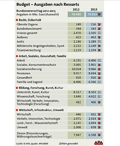 Budget 2013 GRAFIK