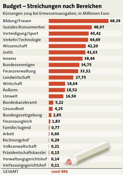 Ministerien müssen 500 Millionen einsparen