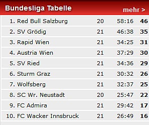 Admira bekommt 3 Punkte zurück