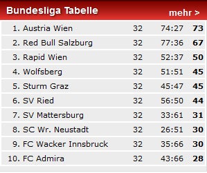 Gerson bei Rapid vor Abschuss