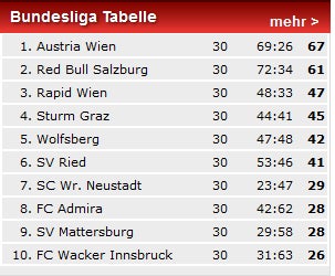 Stöger vom Meistertitel überzeugt