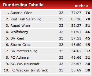 Rapid: Jetzt soll Maierhofer kommen