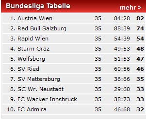 Stöger hatte Tränen in den Augen
