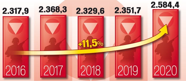 1,3 Milliarden Euro mehr fürs Heer