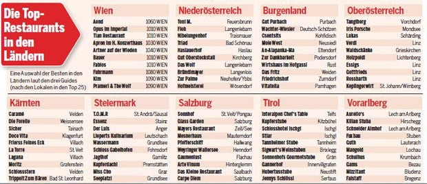 Die 100 besten Restaurants