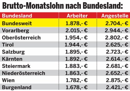 Gehalts-Check: Verdienen Sie genug?