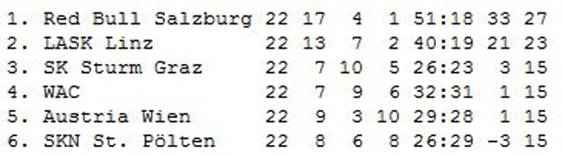 Das ist der Tabellenstand nach der Punkteteilung