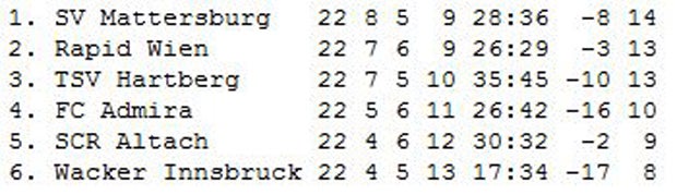 Das ist der Tabellenstand nach der Punkteteilung