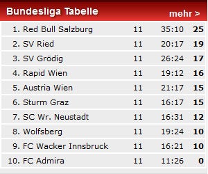 8 Punkte Abzug für Admira