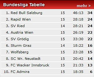 Sensation: Admira stoppt die Bullen