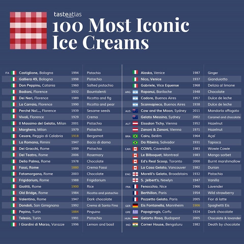 Zwei Wiener-Eissalons unter den besten der Welt