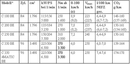 Mercedes verpasst der C-Klasse ein Facelift