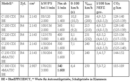 Mercedes verpasst der C-Klasse ein Facelift