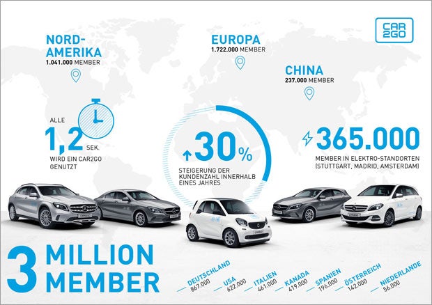 car2go erzielt neuen Meilenstein