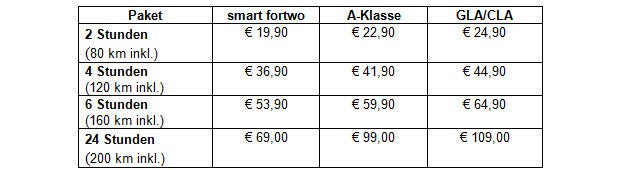 car2go jetzt mit günstigen Stundenpaketen