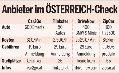 Wien bekommt vierten Carsharing-Anbieter