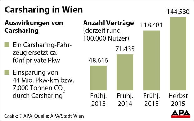 Carsharing-Boom in Wien hält an