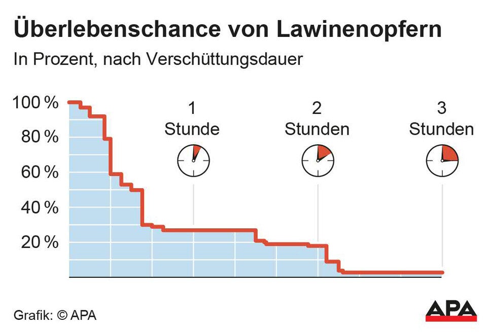 Lawinen: Nach 15 Minuten sinkt Überlebenschance rapide