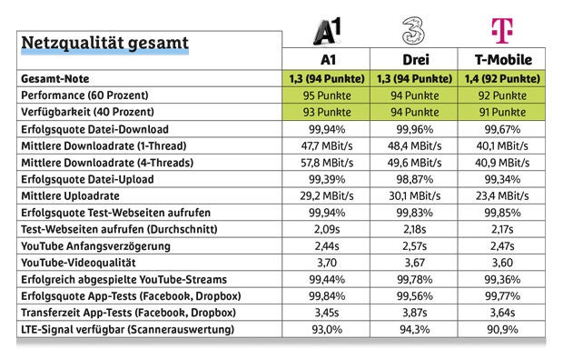 Deutsche Handynetze gegen unsere chancenlos