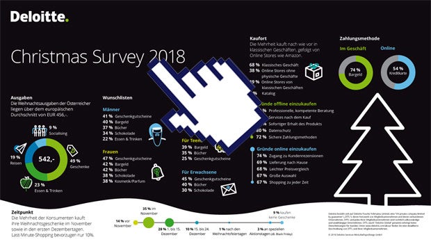 So viel geben Österreicher für Weihnachten aus