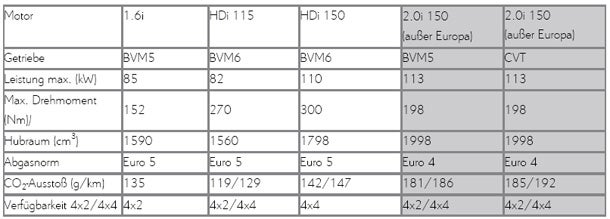 Alle Infos vom Citroen C4 Aircross