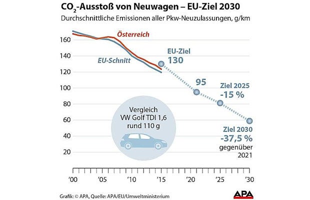 Autoindustrie entsetzt über schärfere CO2-Regeln