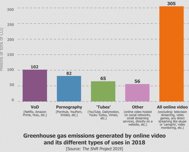 Online-Pornos sind Klima-Killer