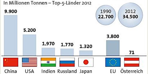 Ab 2020 müssen alle CO2 einsparen