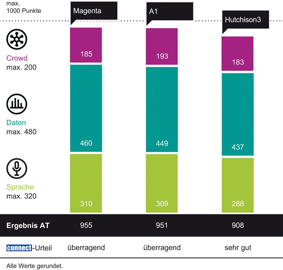 Netztest 2020: Magenta und A1