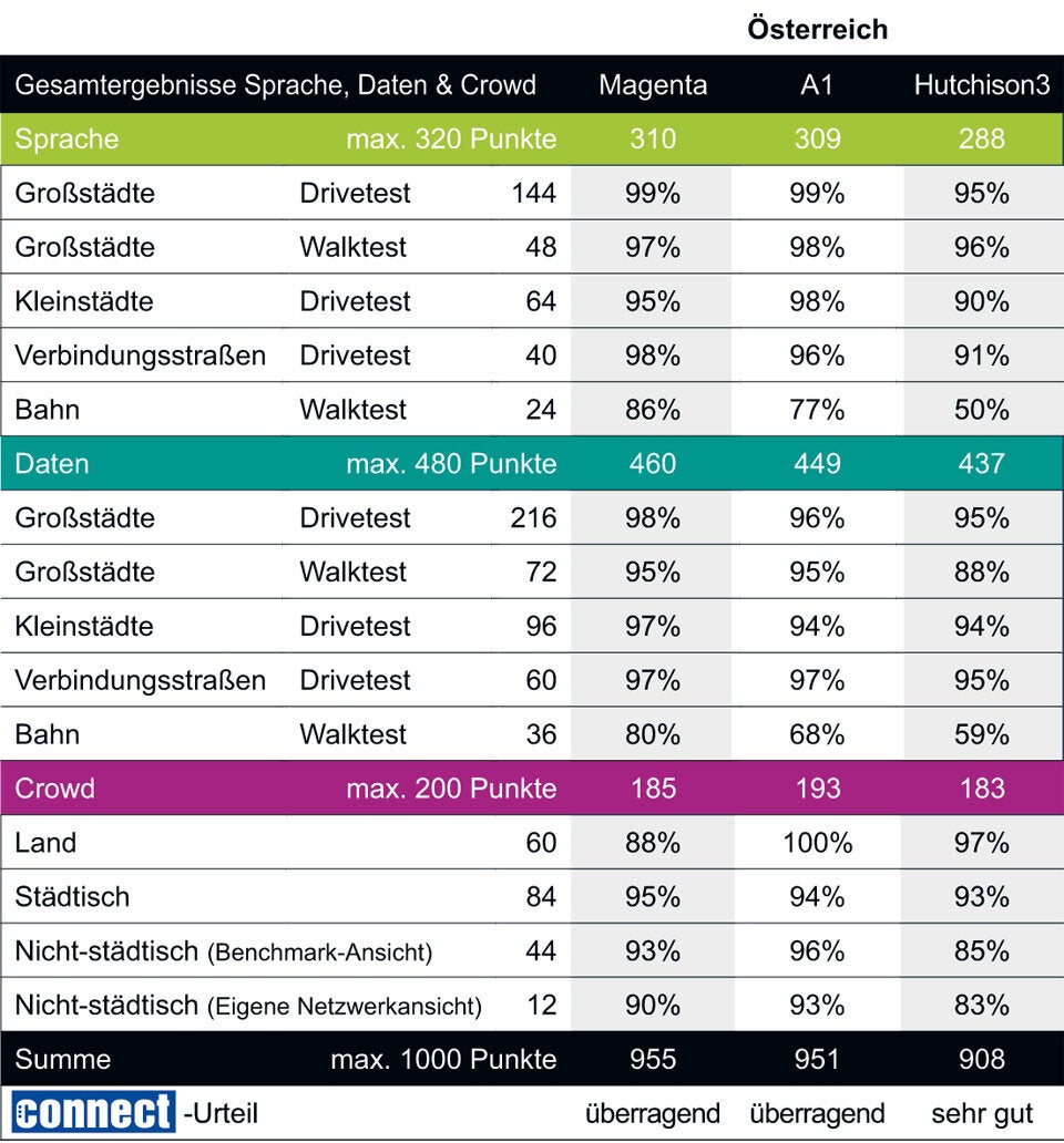 Netztest 2020: Magenta und A1