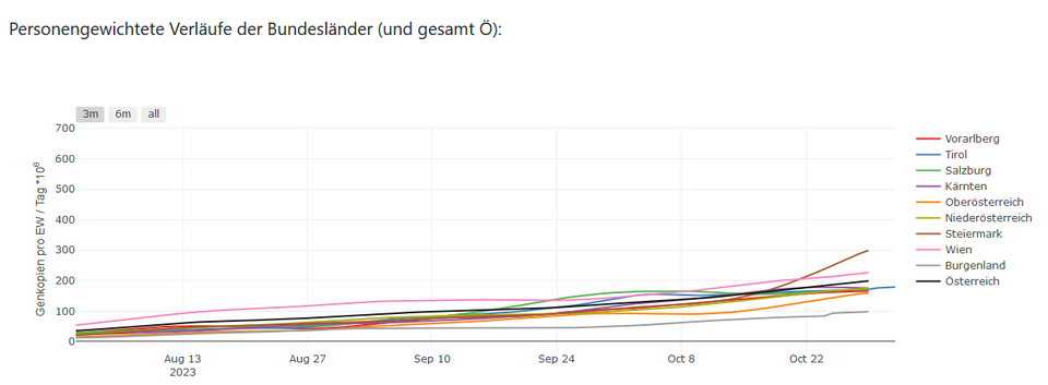 Abwassermonitoring