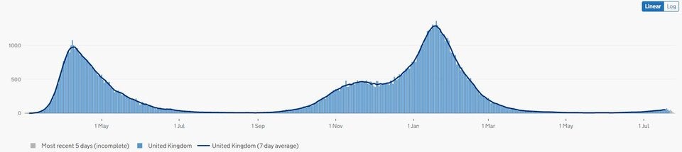 Todesfälle innerhalb von 28 Tagen nach positivem Test nach Sterbedatum