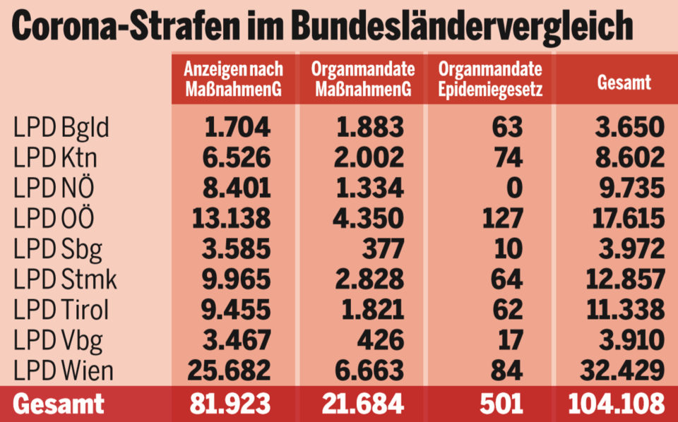 Schon 104.000 Corona-Strafen