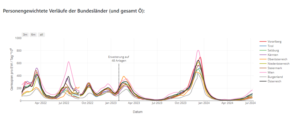 Abwassermonitoring Österreich